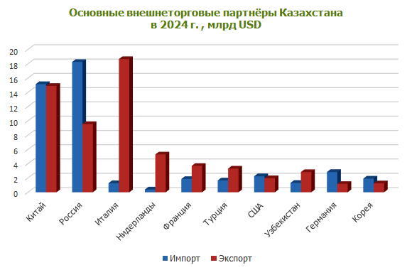 Ведущие страны торговые партнеры Казахстана