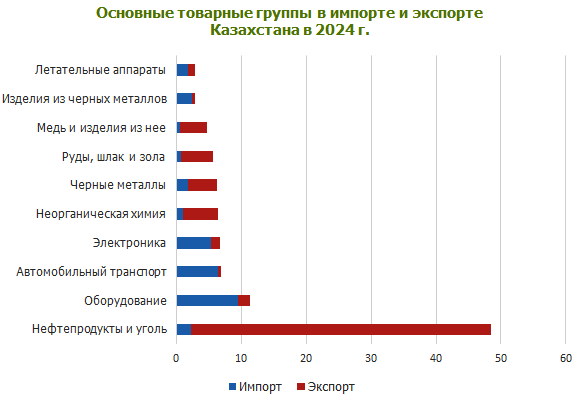 импортируемые и экспортируемые Казахстаном товары