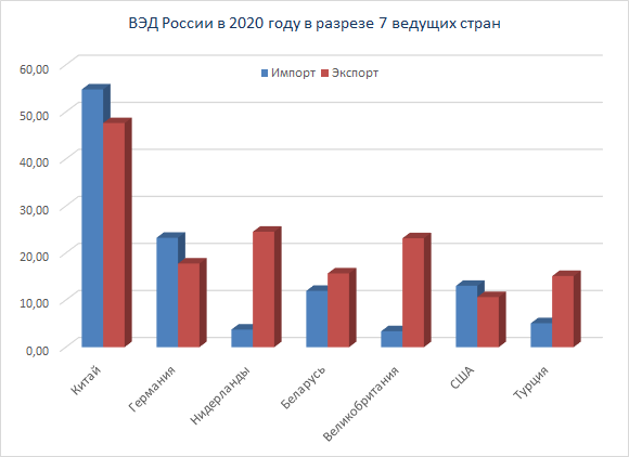 Диаграмма объемов импорта и экспорта России с 7 ведущими странами в 2020 году 7 ведущих стран-партнёров российской внешней торговли 2020 года