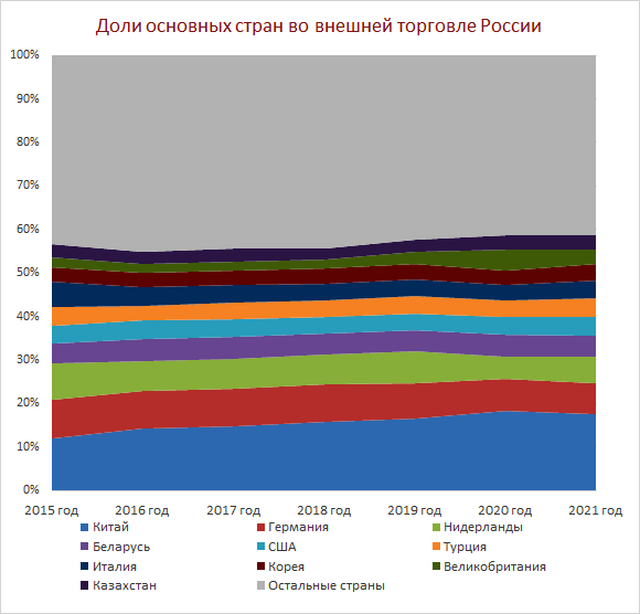 Диаграмма нормированных долей 10 ведущих внешнеторговых партнеров России доли крупнейших стран во внешней торговле России